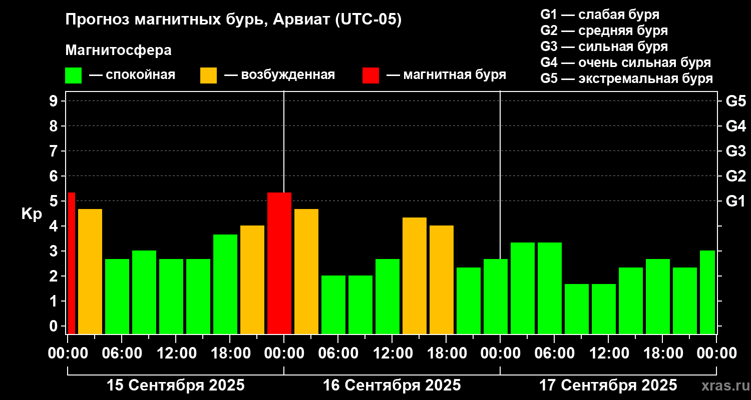 Прогноз геомагнитного индекса Kp