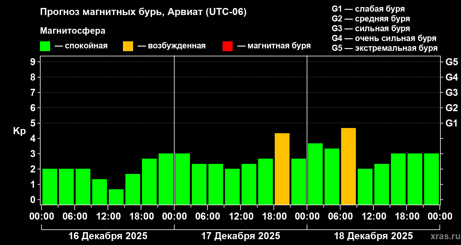 Прогноз геомагнитного индекса&nbsp;Kp
