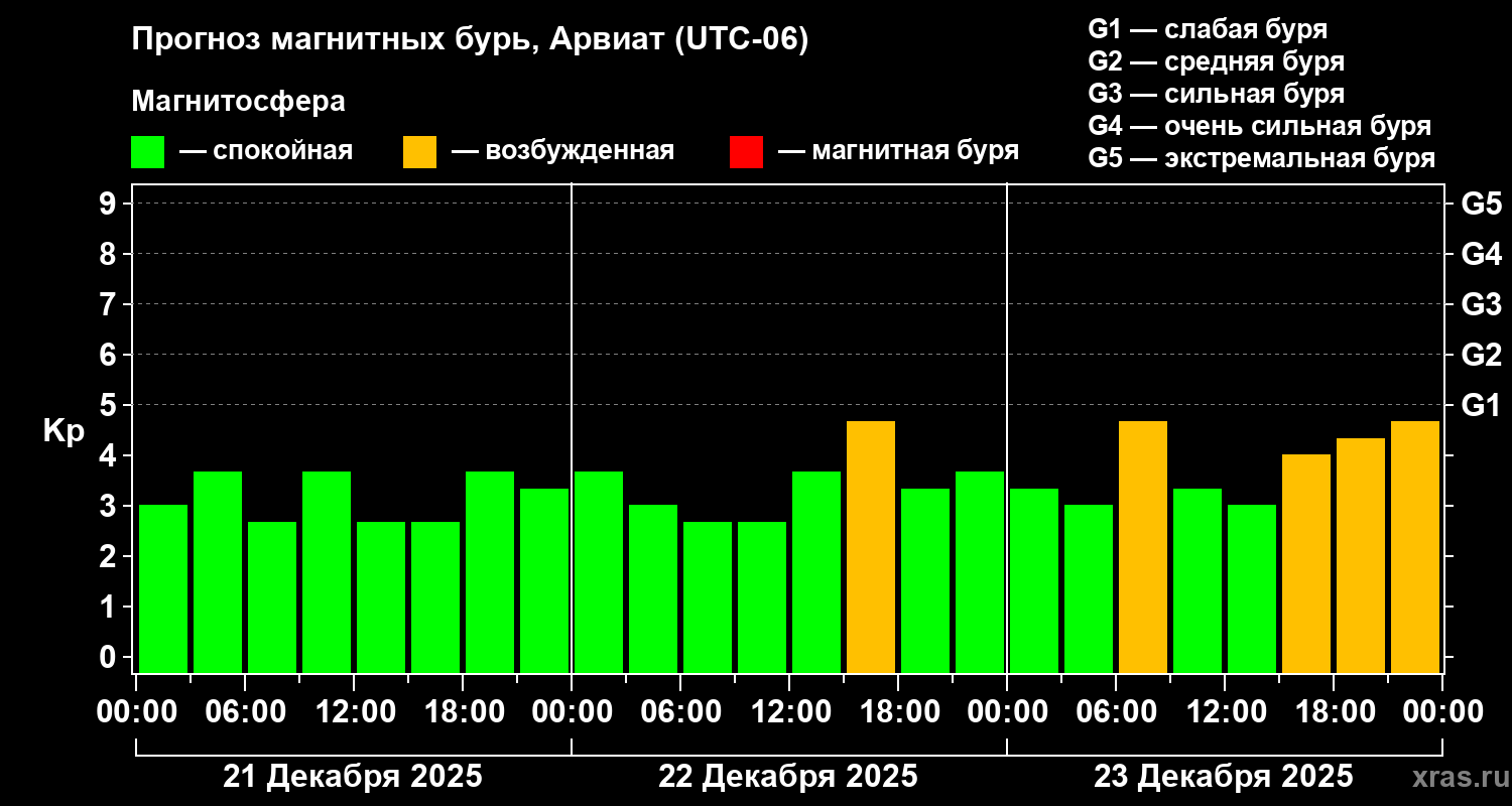 Прогноз геомагнитного индекса&nbsp;Kp
