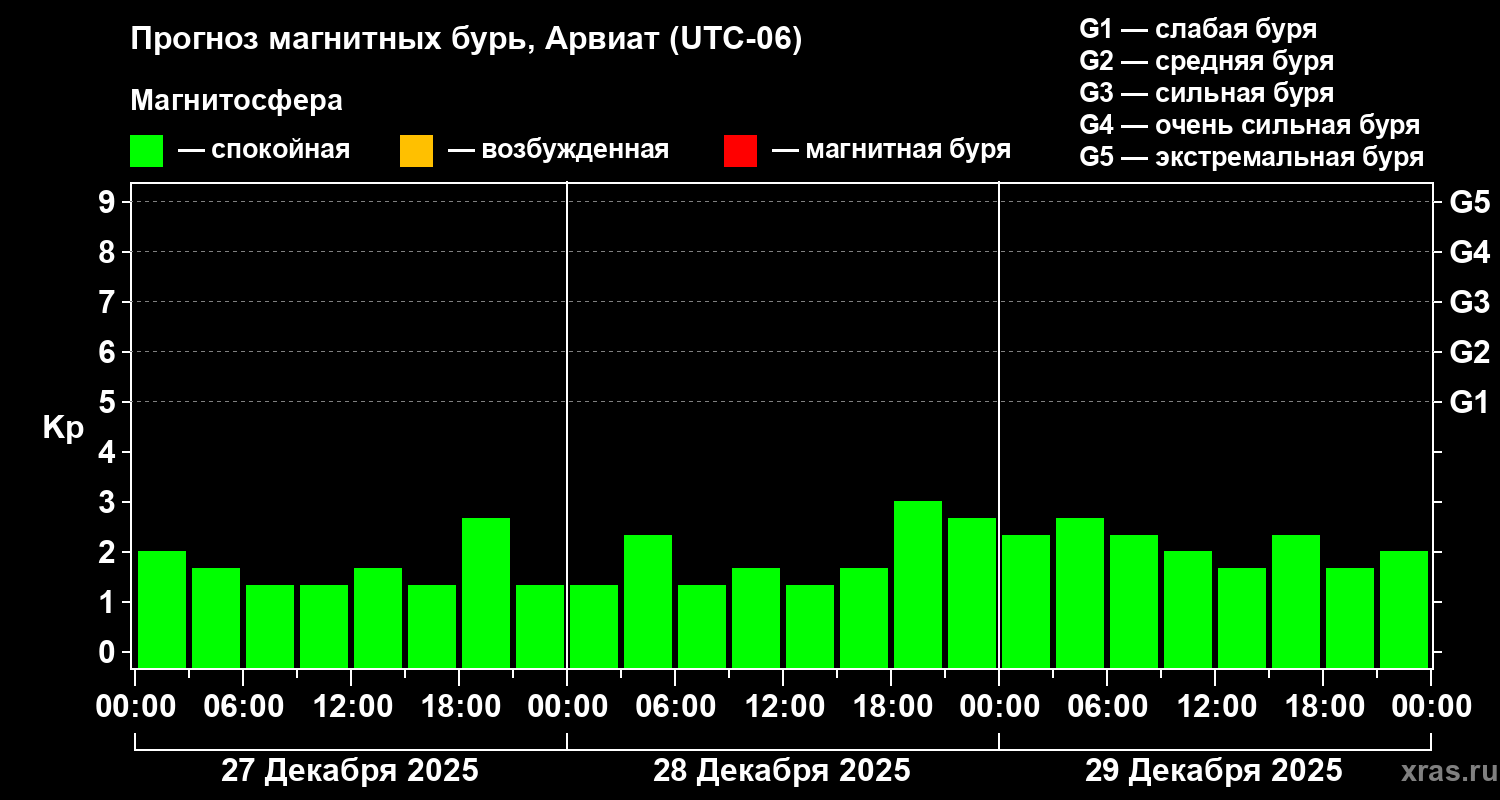 Прогноз геомагнитного индекса&nbsp;Kp
