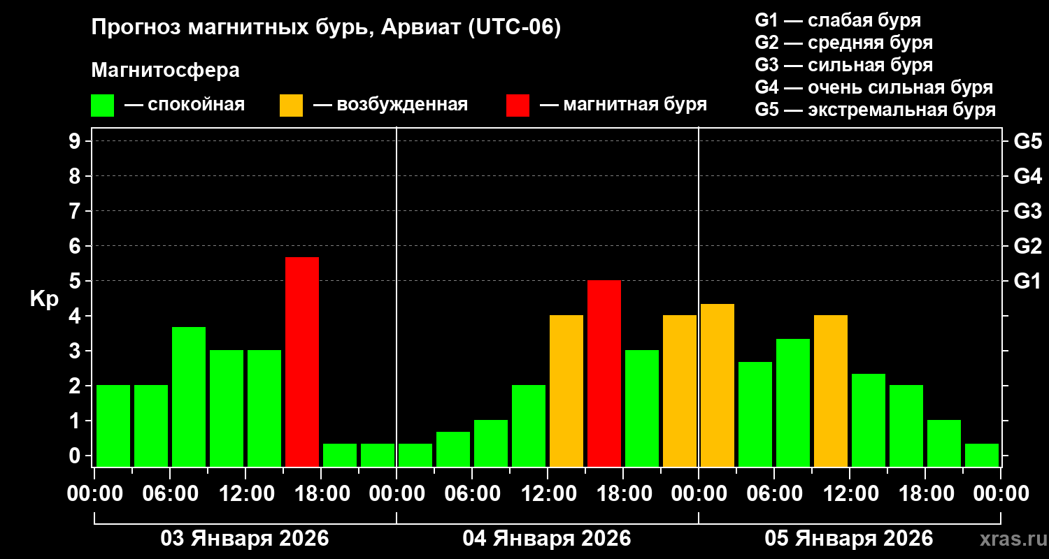 Прогноз геомагнитного индекса&nbsp;Kp