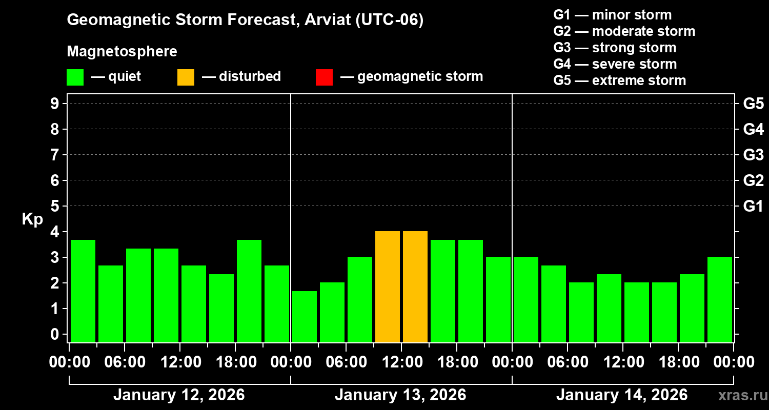 Forecast of the geomagnetic index&nbsp;Kp