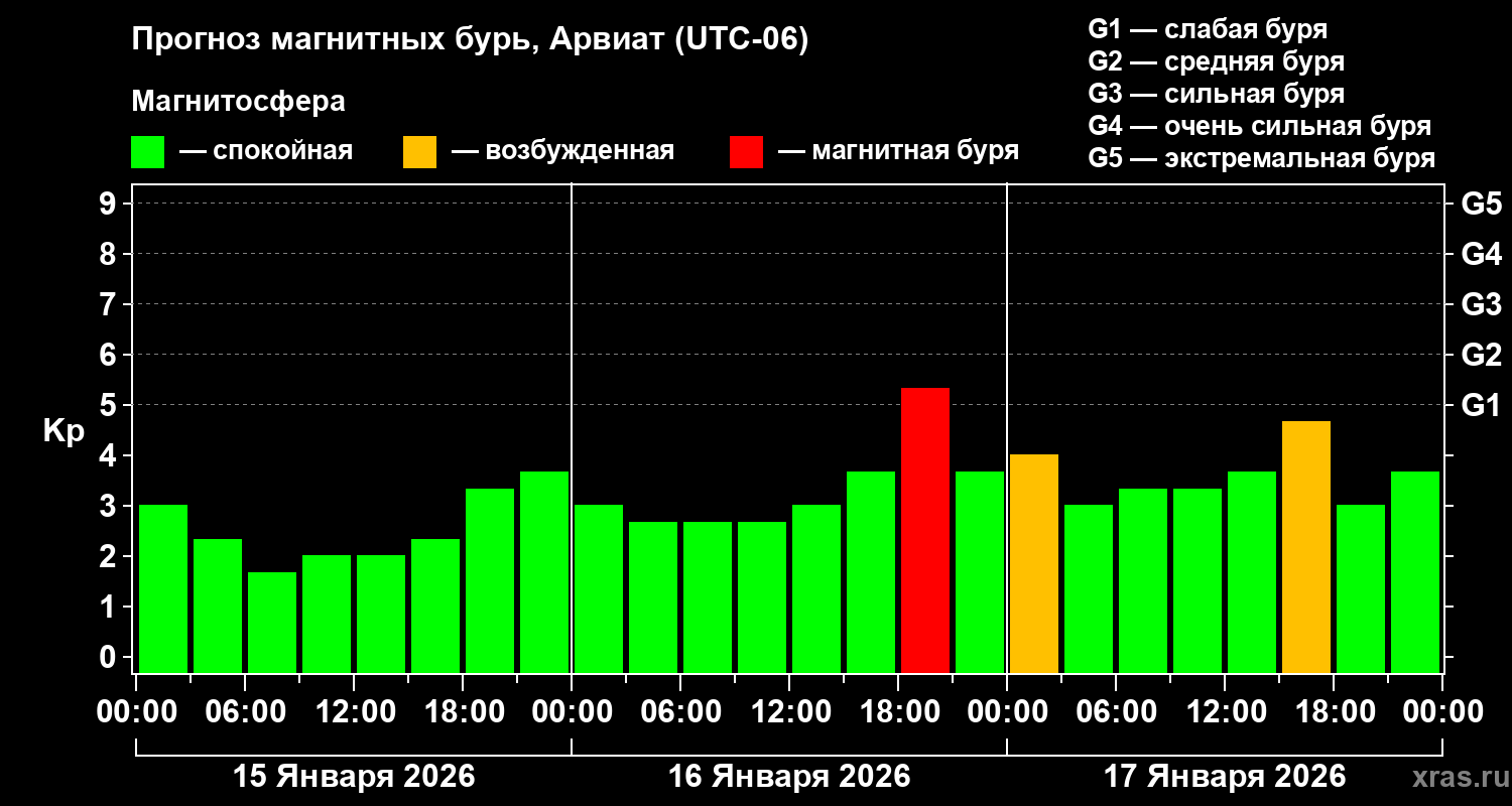Прогноз геомагнитного индекса&nbsp;Kp
