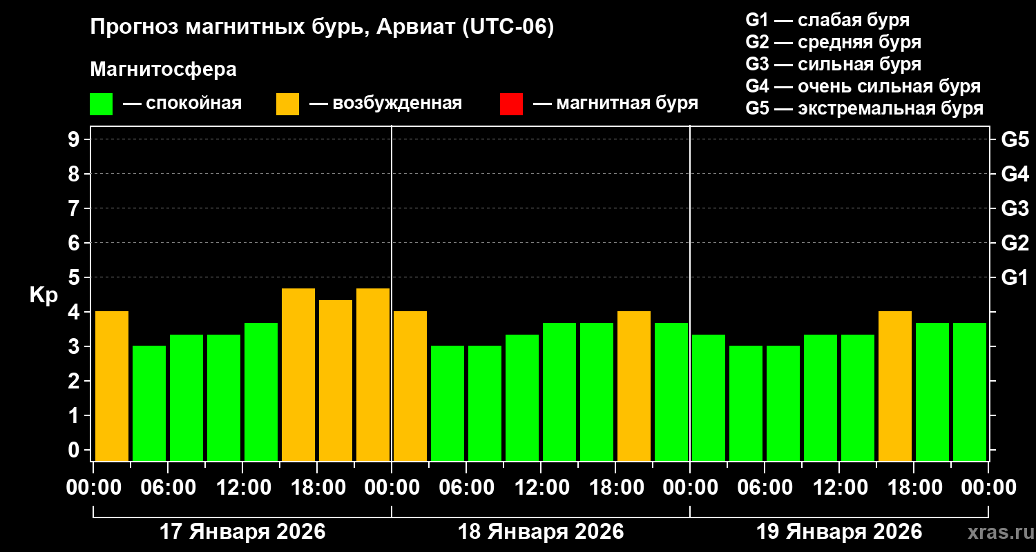 Прогноз геомагнитного индекса&nbsp;Kp