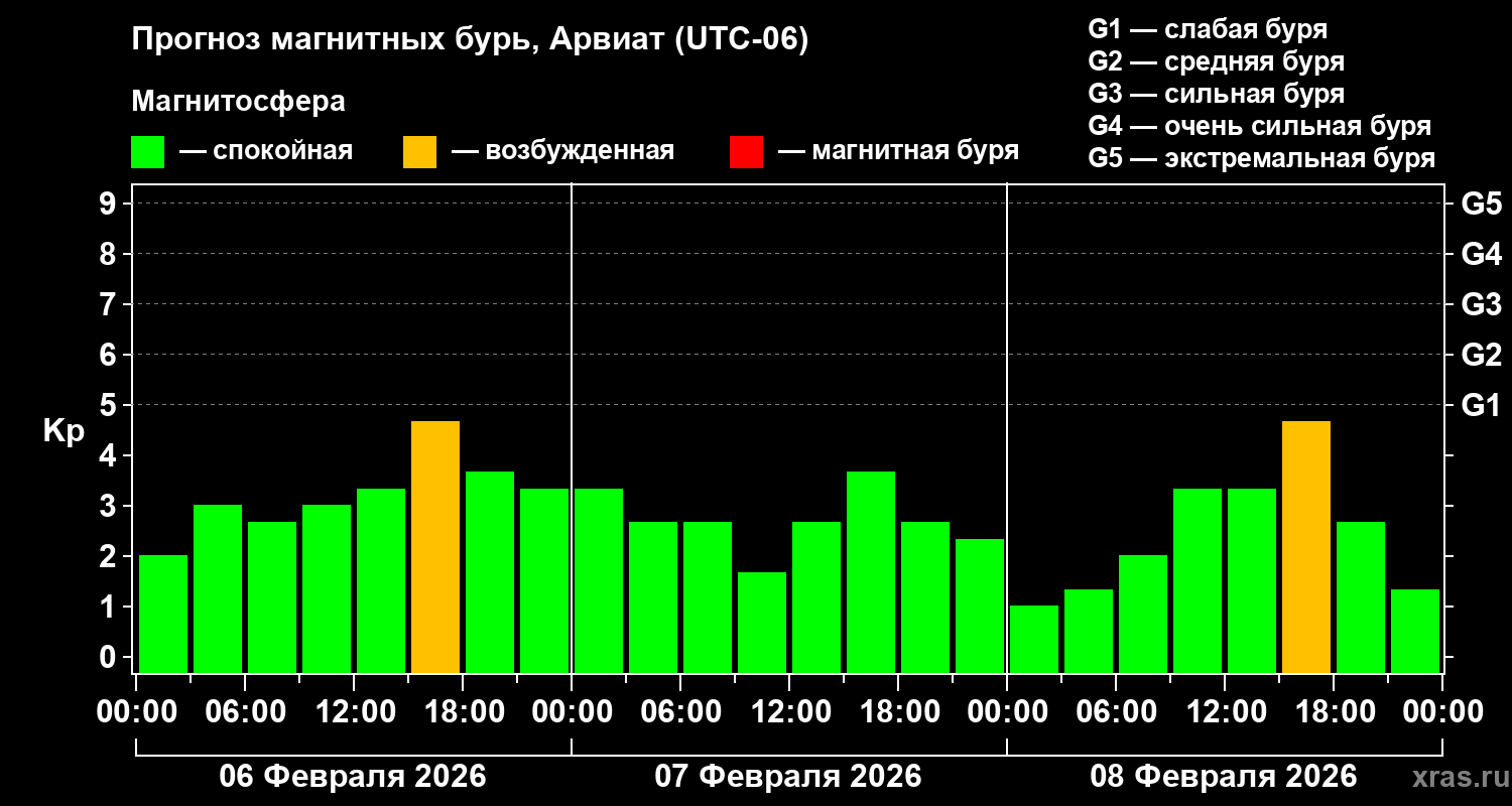Прогноз геомагнитного индекса Kp