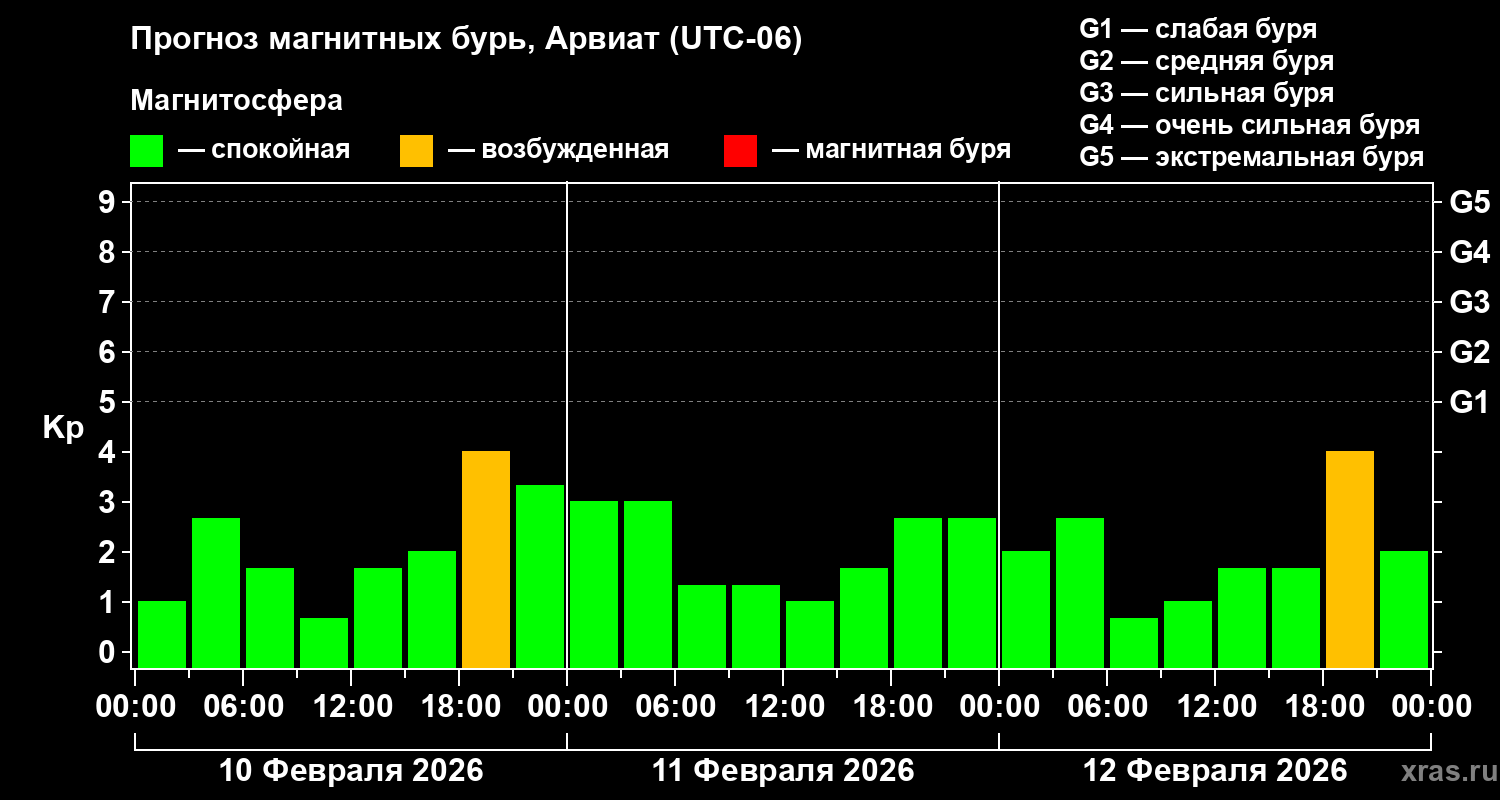 Прогноз геомагнитного индекса&nbsp;Kp