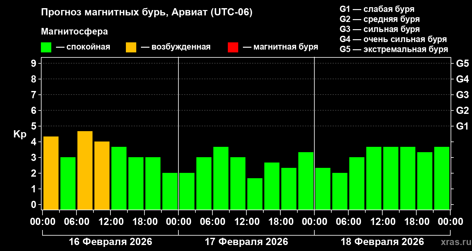 Прогноз геомагнитного индекса&nbsp;Kp