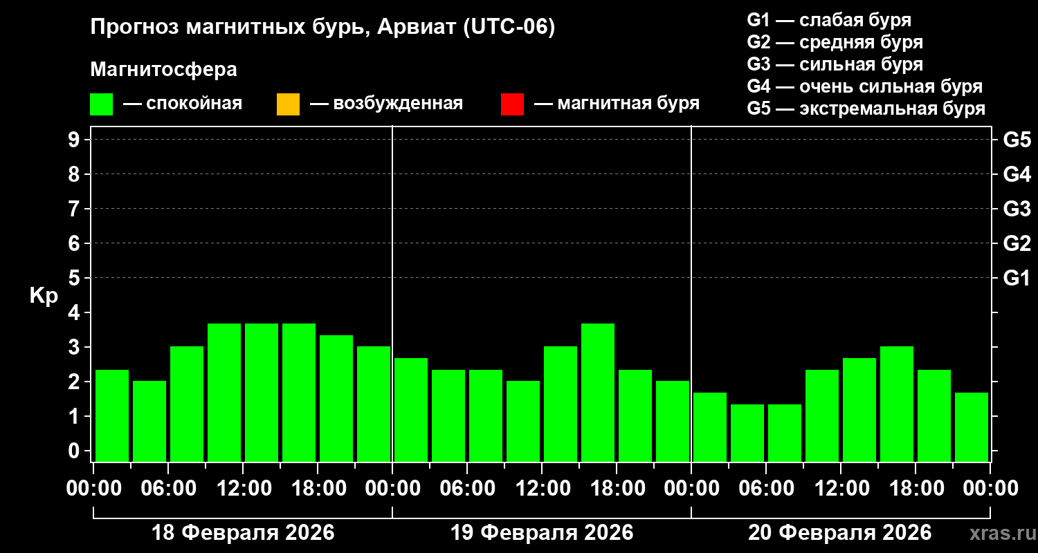 Прогноз геомагнитного индекса&nbsp;Kp