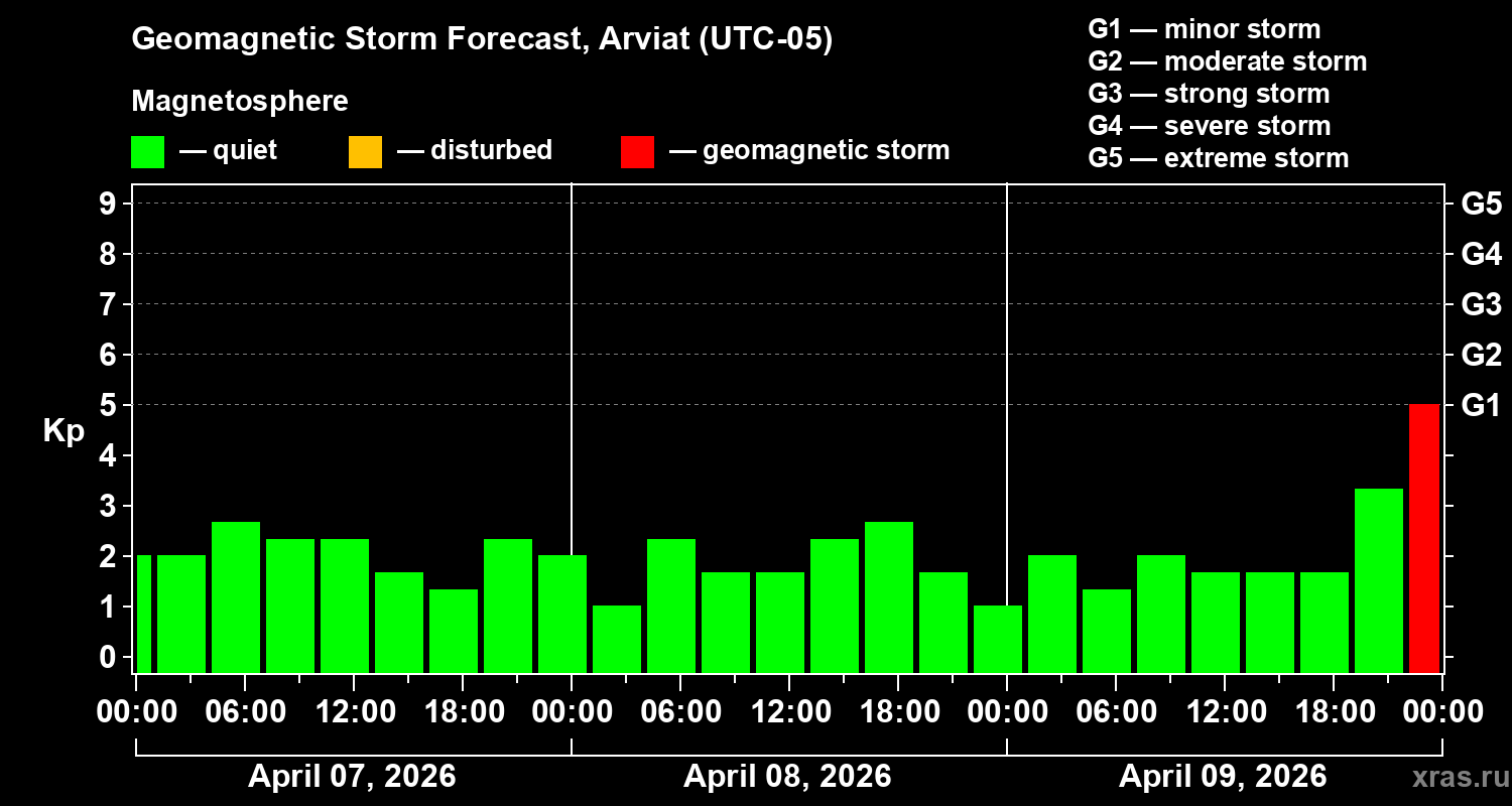 Forecast of the geomagnetic index&nbsp;Kp
