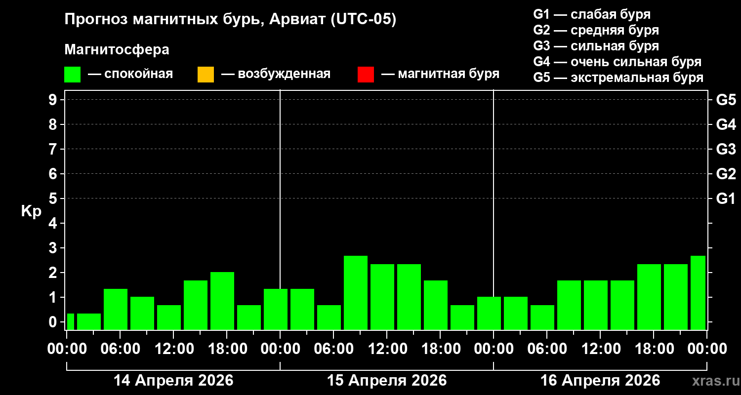 Прогноз геомагнитного индекса&nbsp;Kp