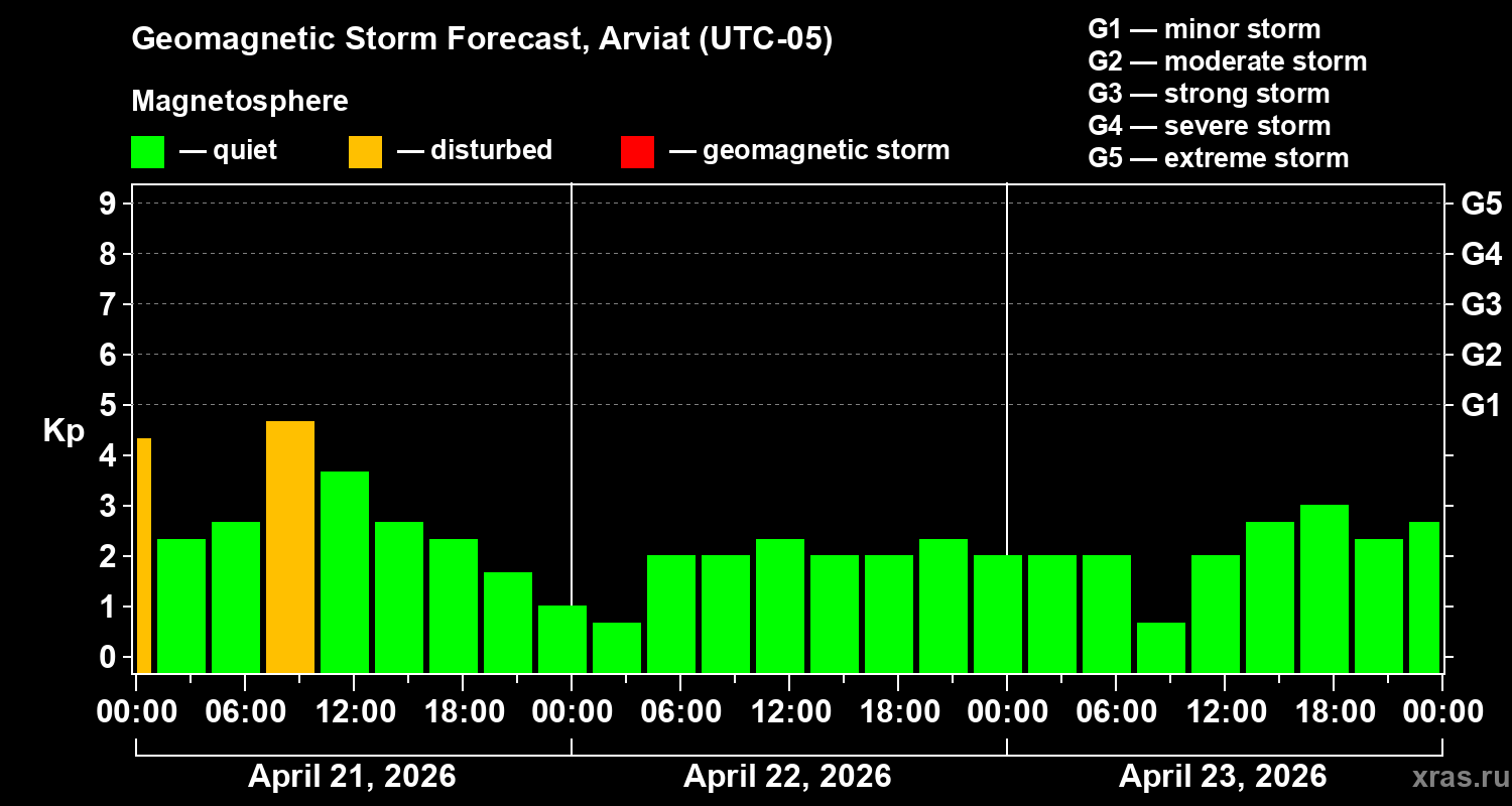 Forecast of the geomagnetic index&nbsp;Kp