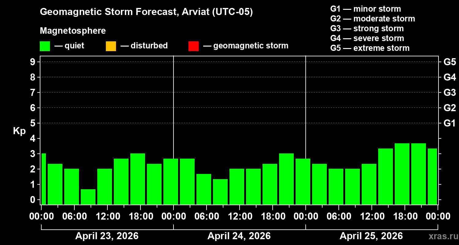 Forecast of the geomagnetic index&nbsp;Kp