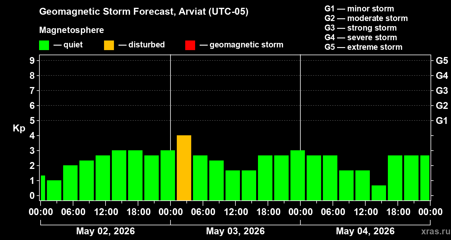 Forecast of the geomagnetic index&nbsp;Kp