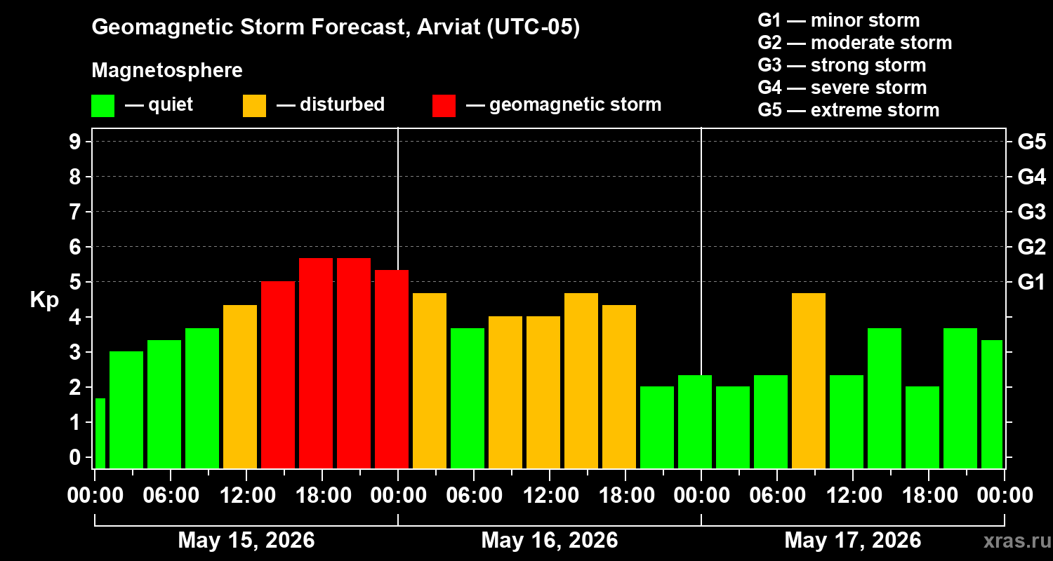 Forecast of the geomagnetic index&nbsp;Kp