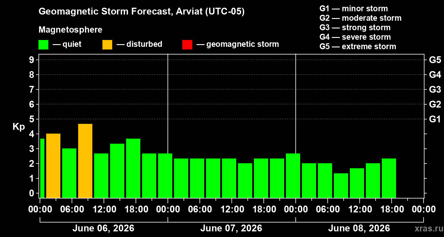 Forecast of the geomagnetic index&nbsp;Kp
