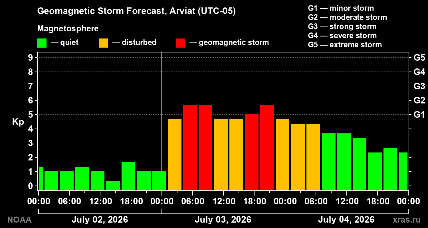 Forecast of the geomagnetic index&nbsp;Kp