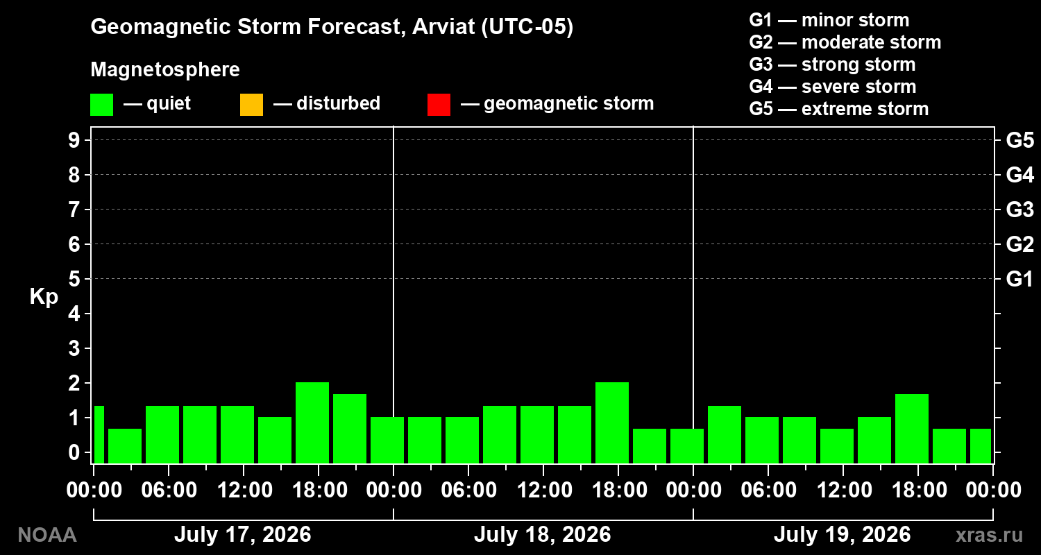 Geomagnetic index Kp forecast for three days
