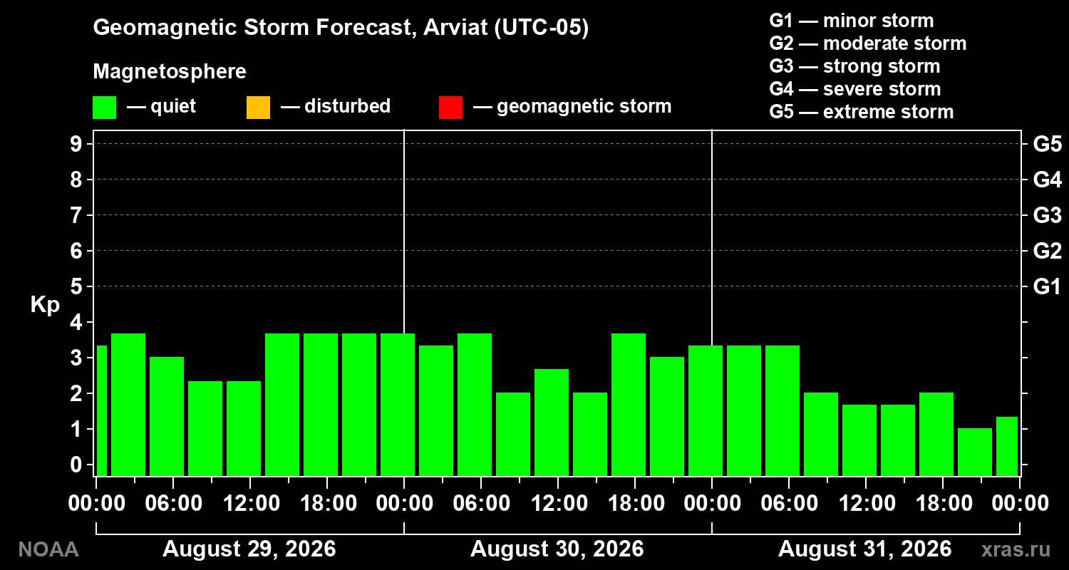 Geomagnetic index Kp forecast for three days