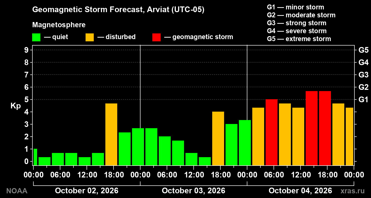 Geomagnetic index Kp forecast for three days