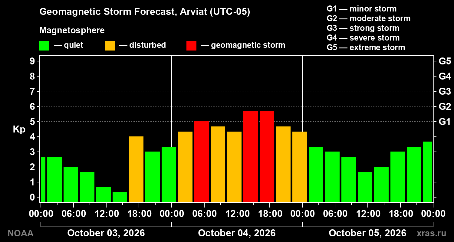 Geomagnetic index Kp forecast for three days