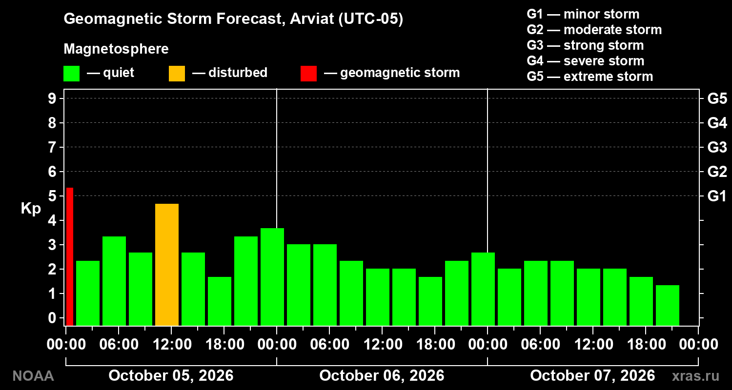 Geomagnetic index Kp forecast for three days