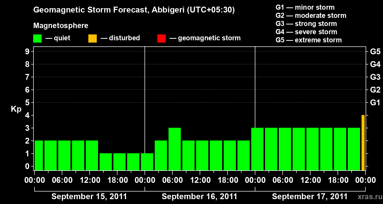 Forecast of the geomagnetic index&nbsp;Kp