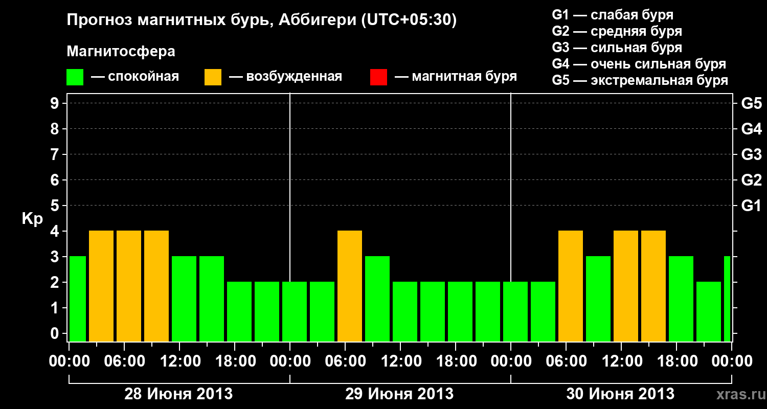 Прогноз геомагнитного индекса Kp