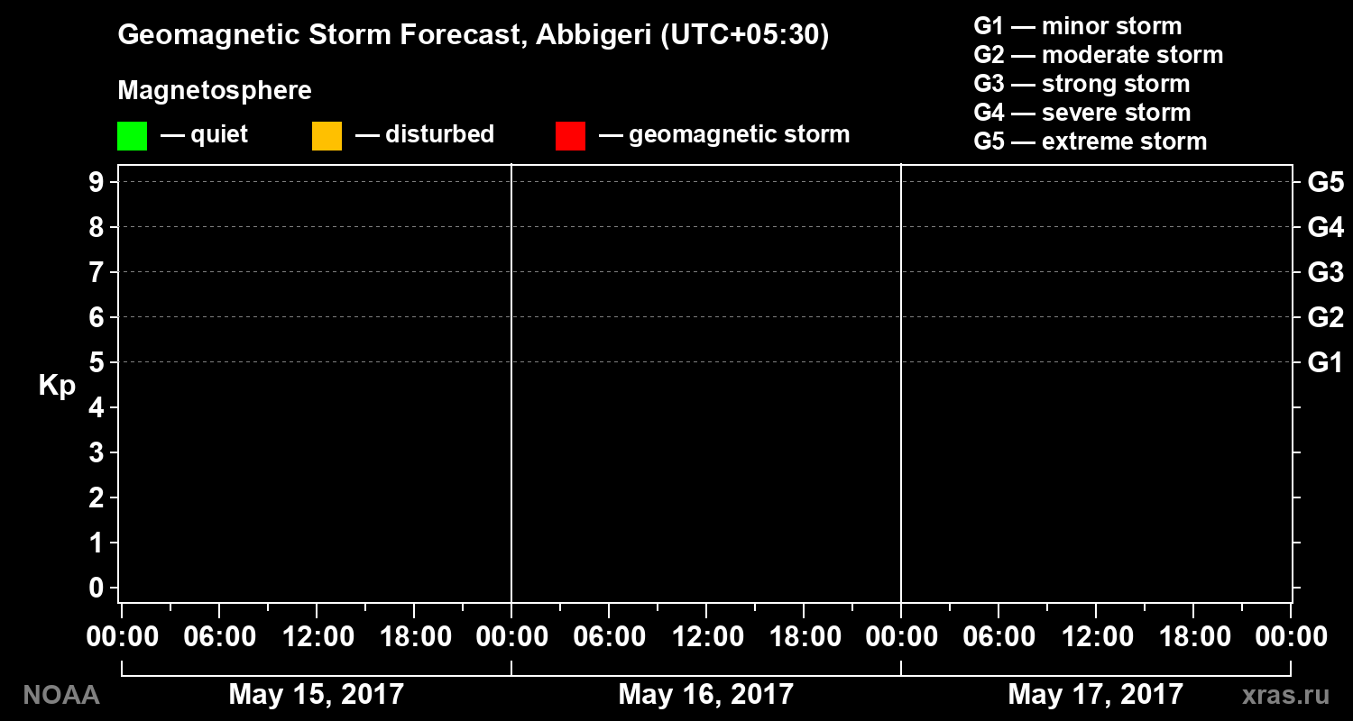 Geomagnetic index Kp forecast for three days