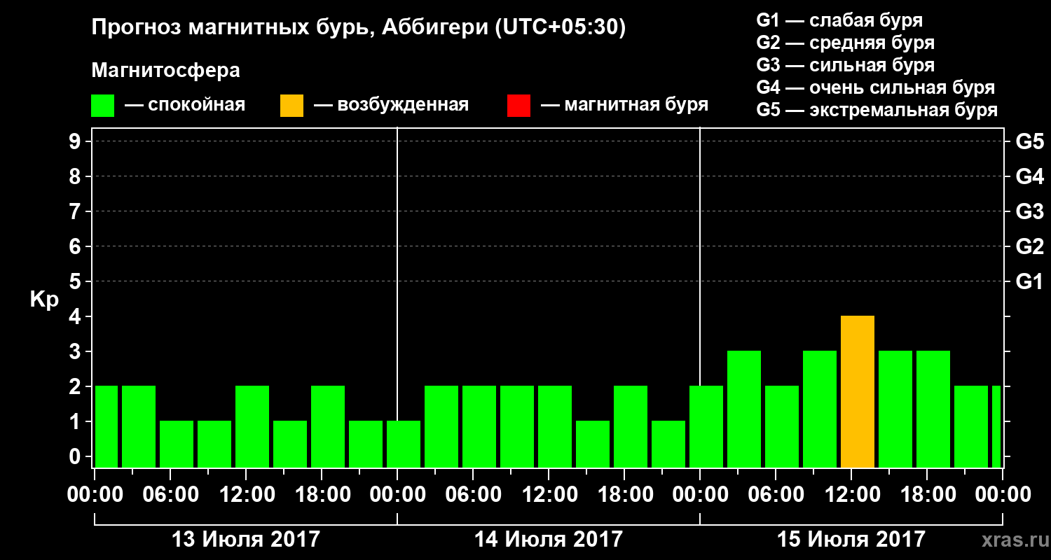 Прогноз геомагнитного индекса Kp