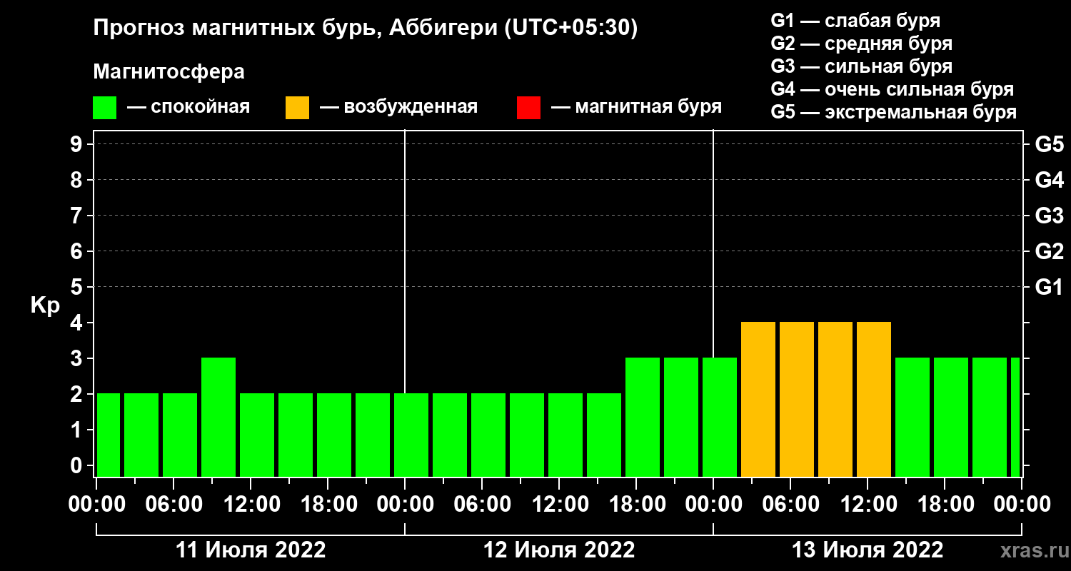 Прогноз геомагнитного индекса Kp