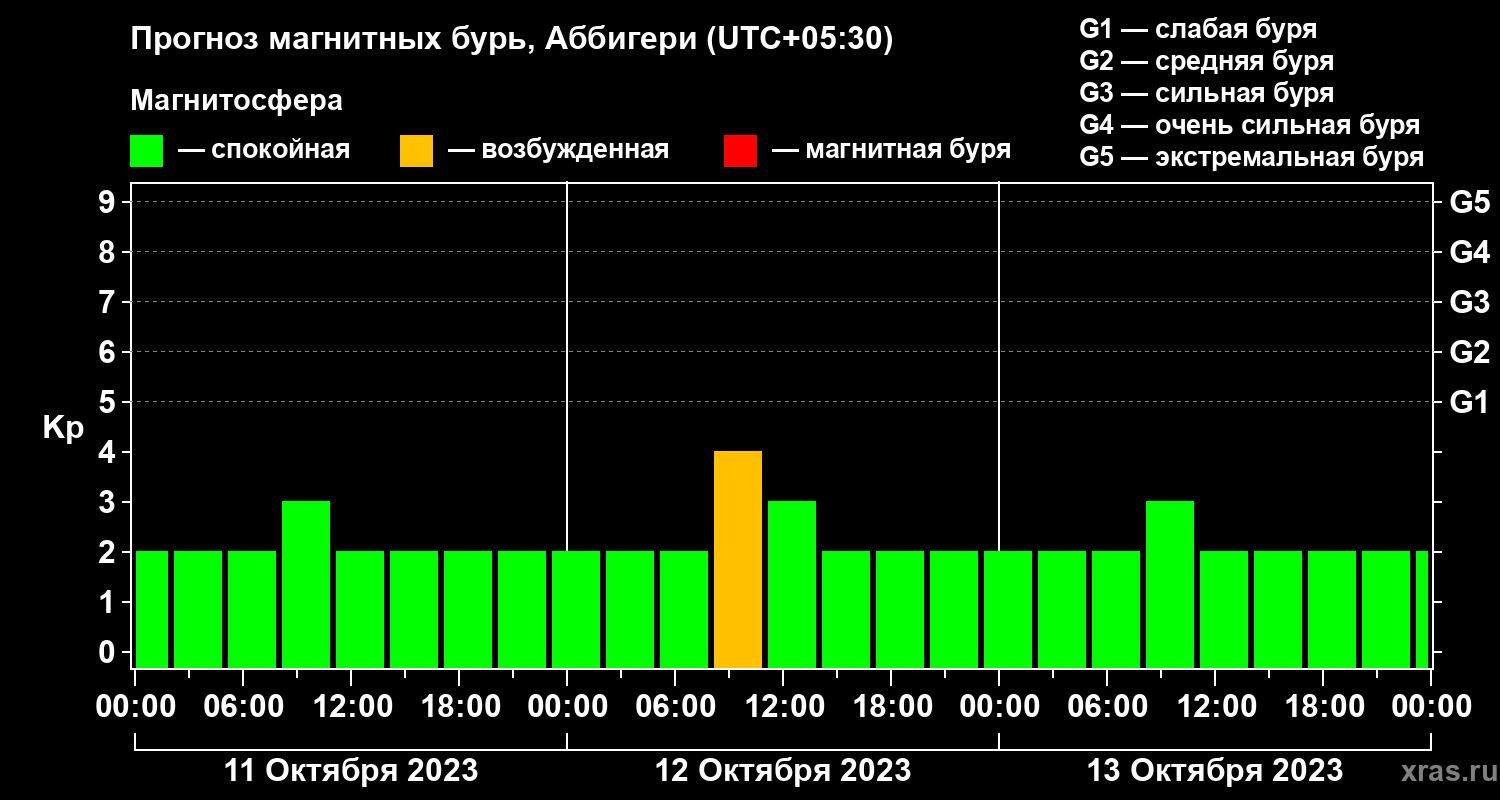 Прогноз геомагнитного индекса Kp