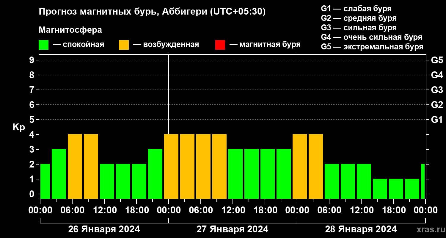 Прогноз геомагнитного индекса Kp