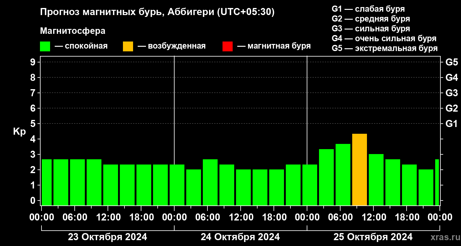 Прогноз геомагнитного индекса Kp