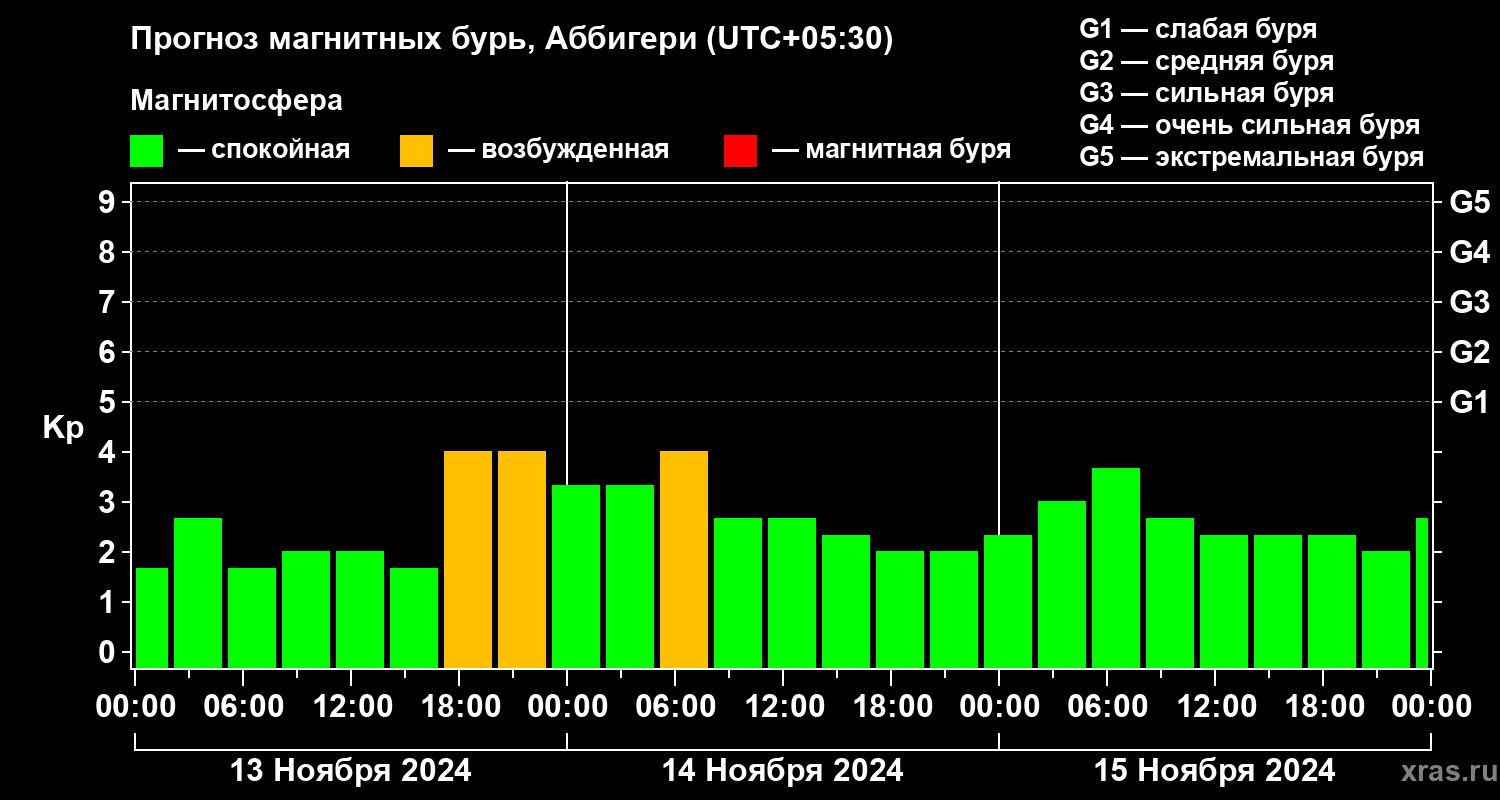 Прогноз геомагнитного индекса Kp