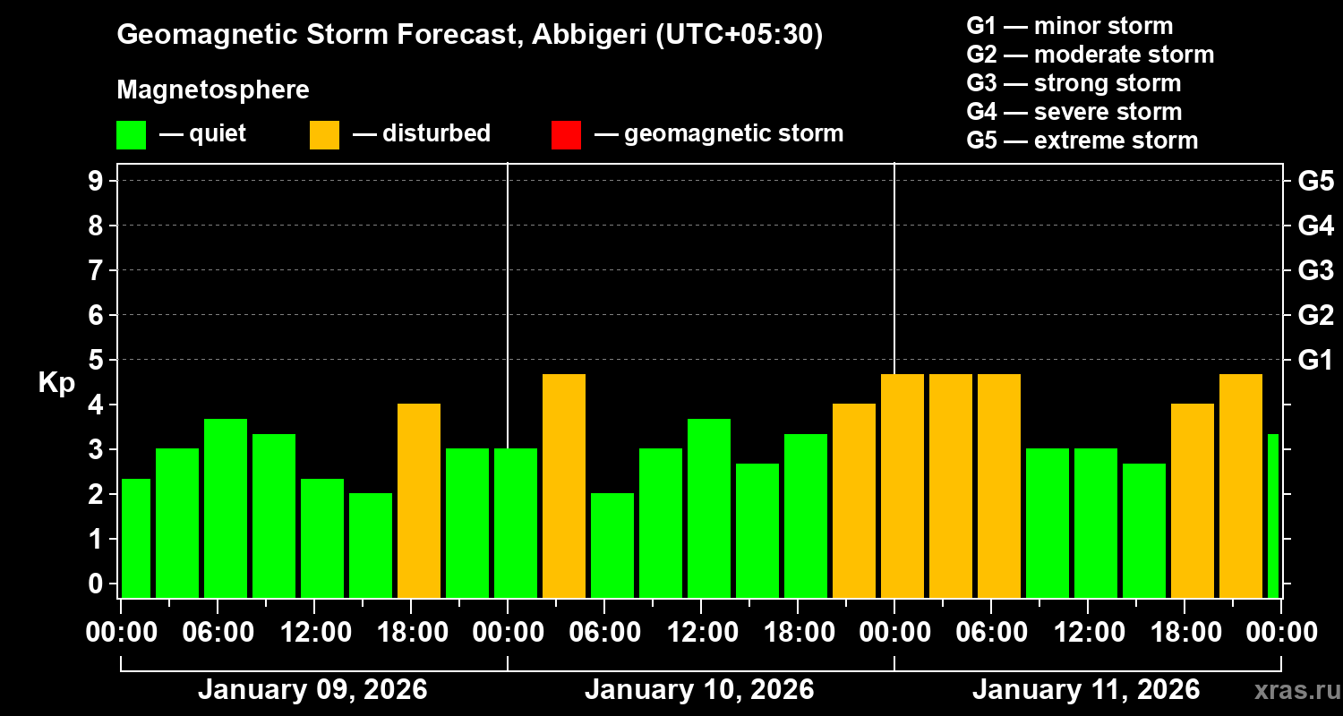 Forecast of the geomagnetic index&nbsp;Kp