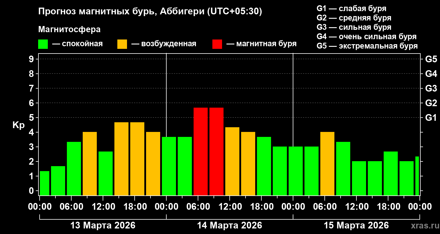 Прогноз геомагнитного индекса&nbsp;Kp