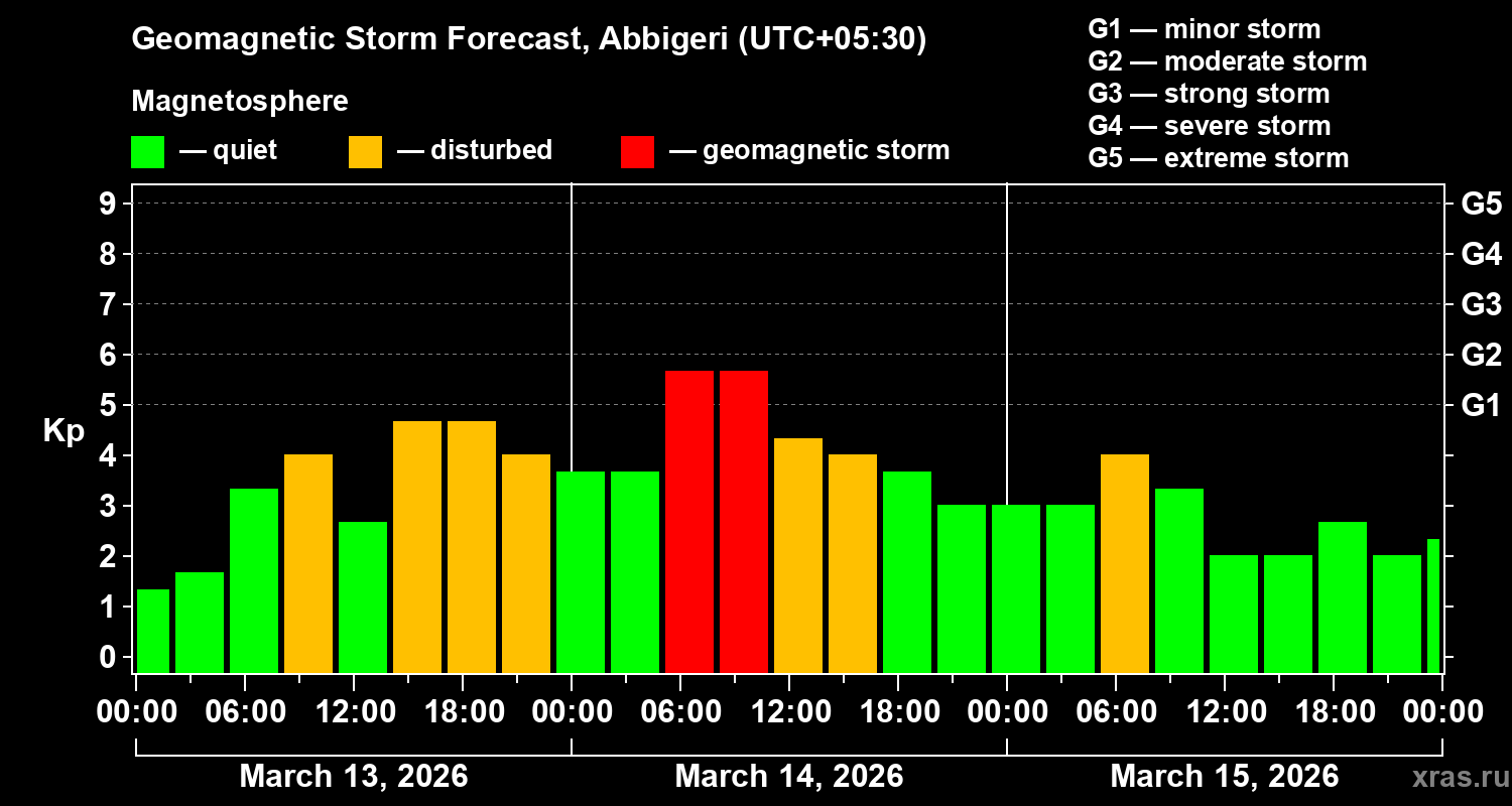 Forecast of the geomagnetic index&nbsp;Kp