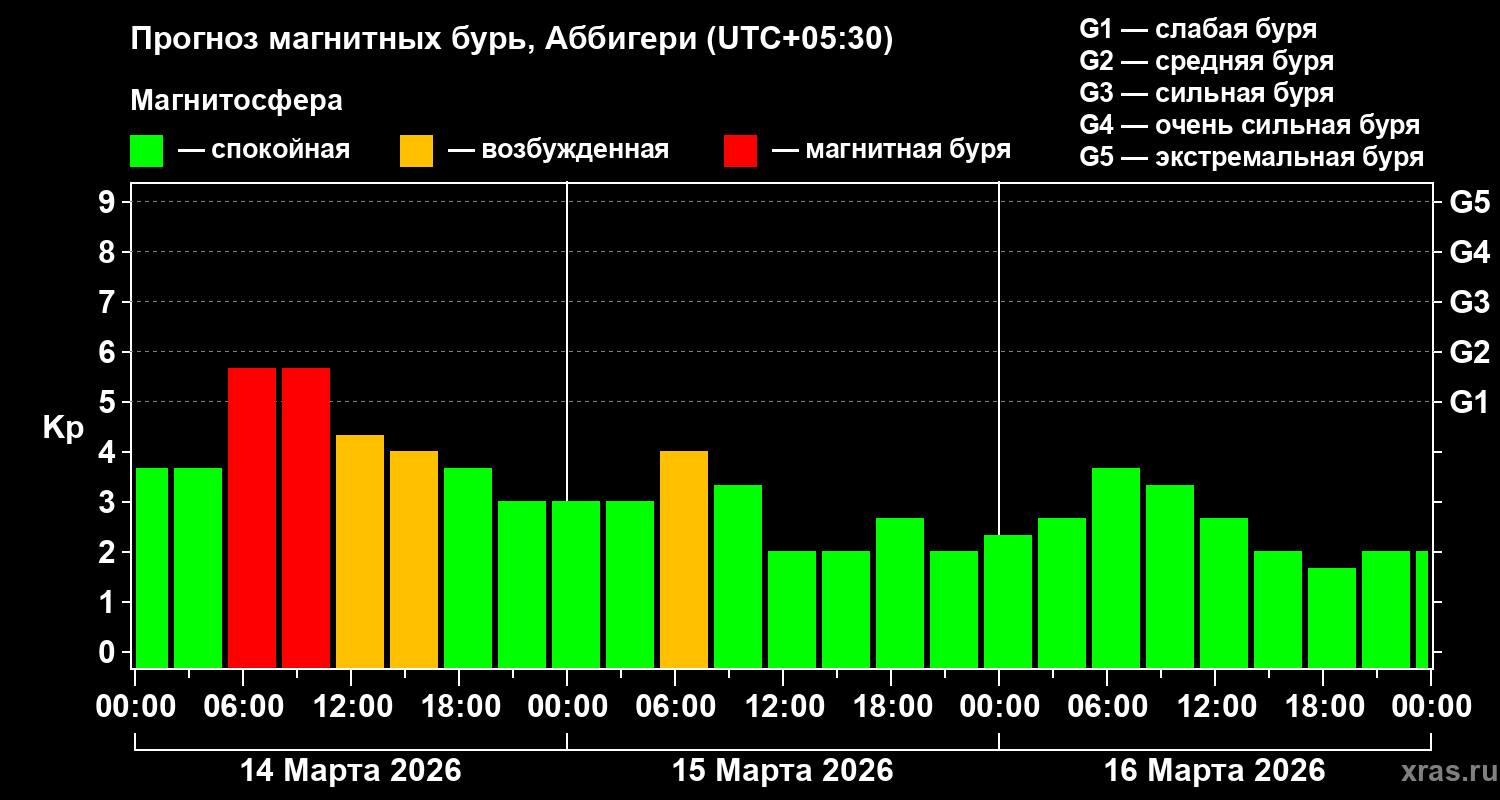 Прогноз геомагнитного индекса&nbsp;Kp