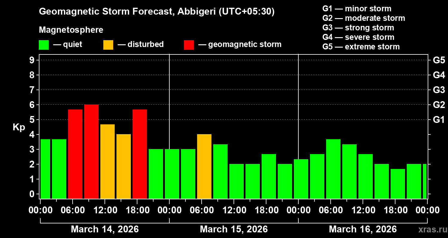 Forecast of the geomagnetic index&nbsp;Kp