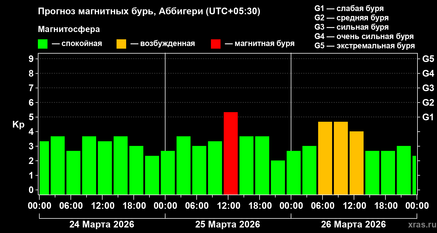 Прогноз геомагнитного индекса&nbsp;Kp