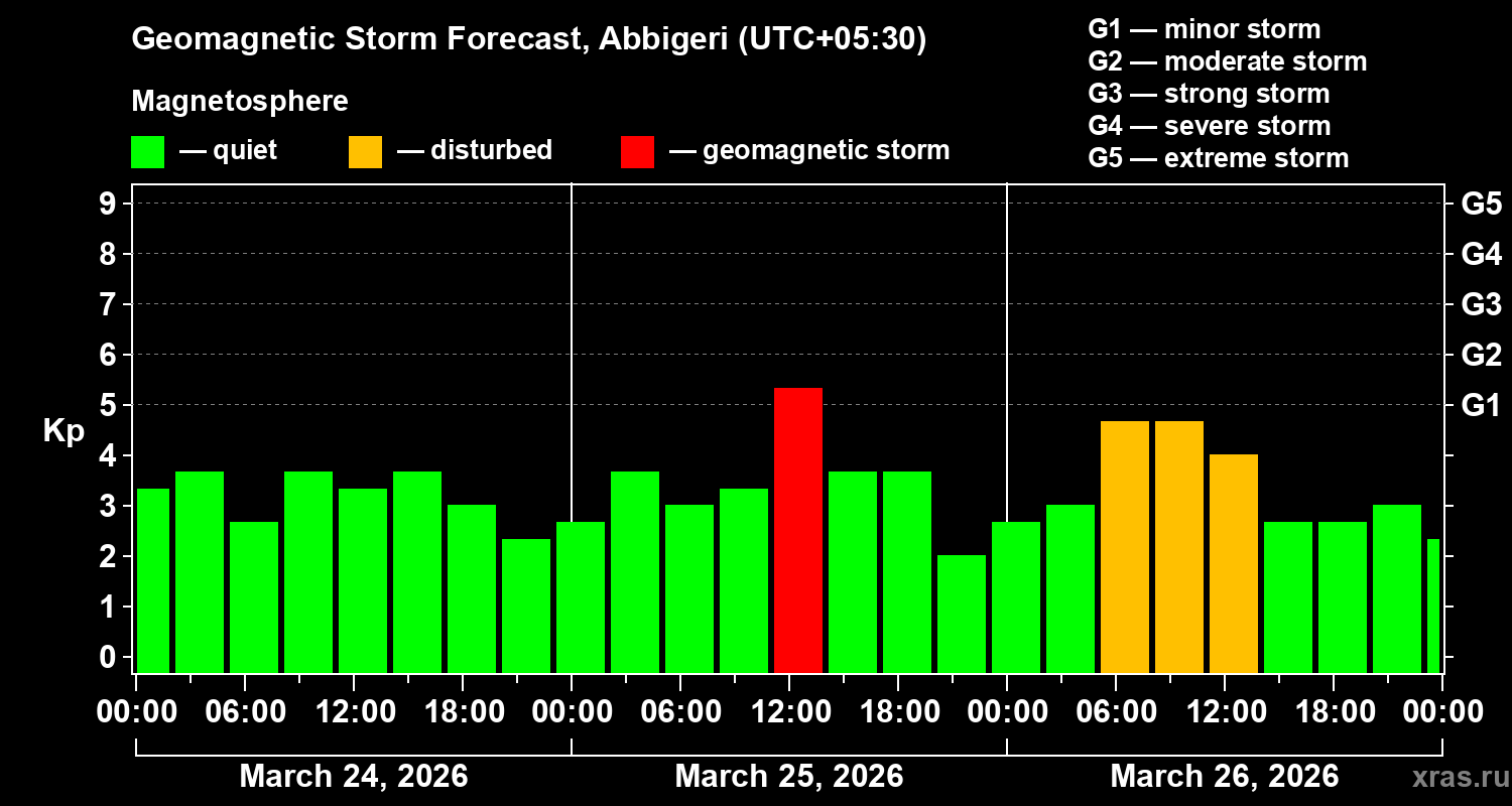 Forecast of the geomagnetic index&nbsp;Kp