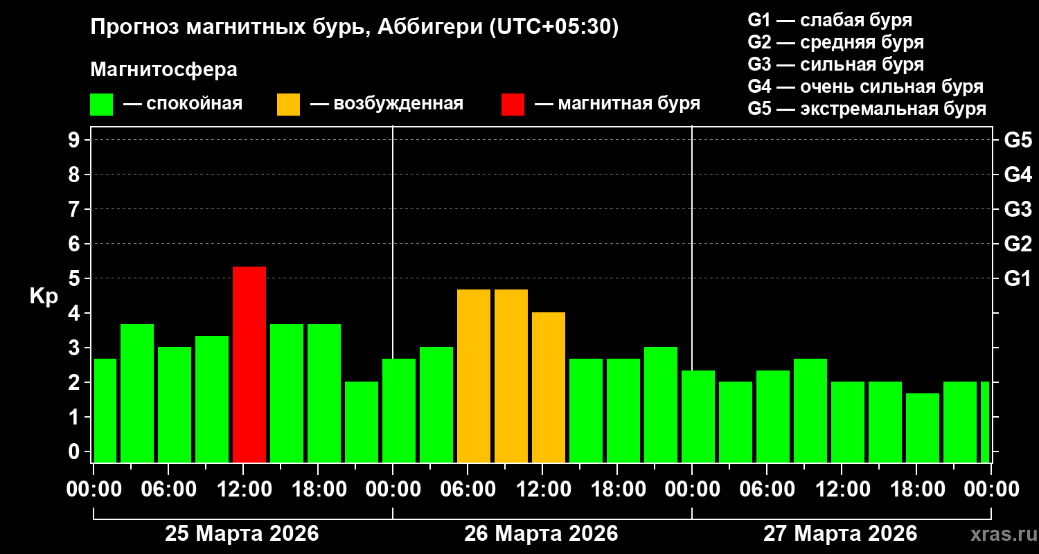 Прогноз геомагнитного индекса&nbsp;Kp