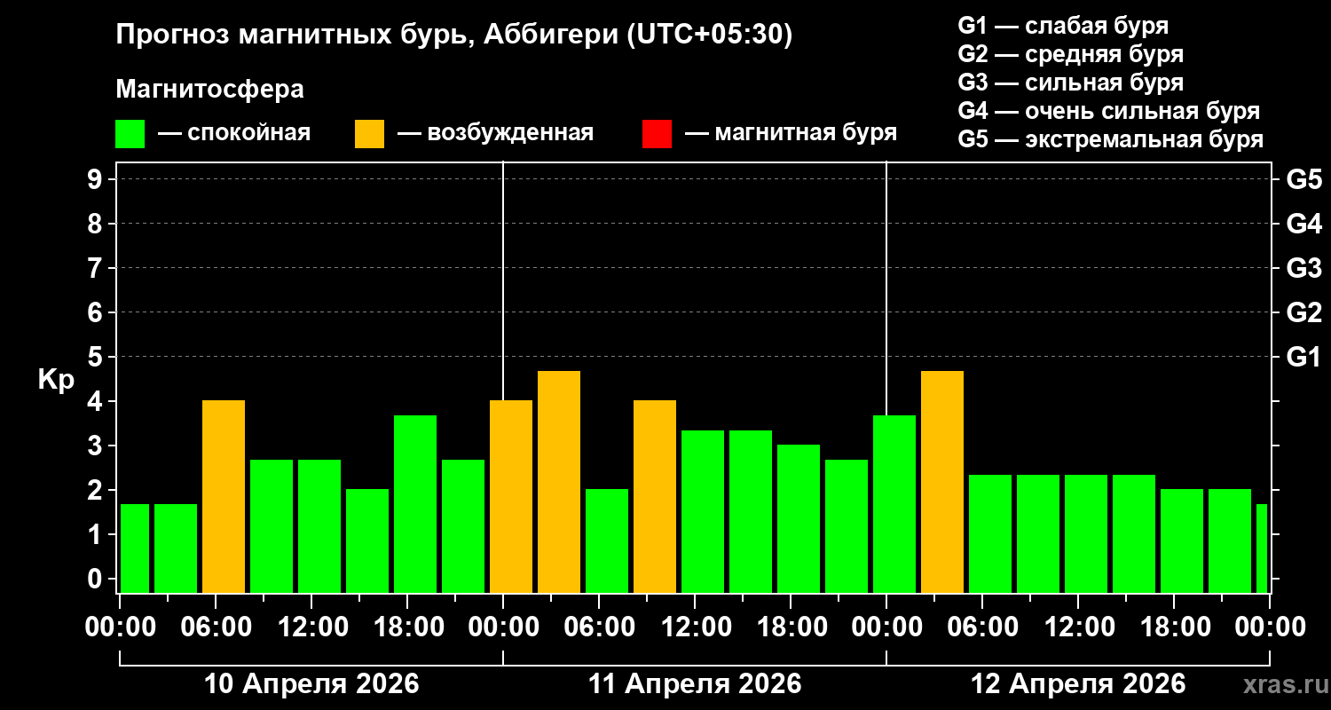 Прогноз геомагнитного индекса&nbsp;Kp