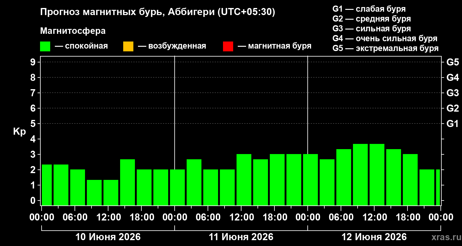 Прогноз геомагнитного индекса&nbsp;Kp
