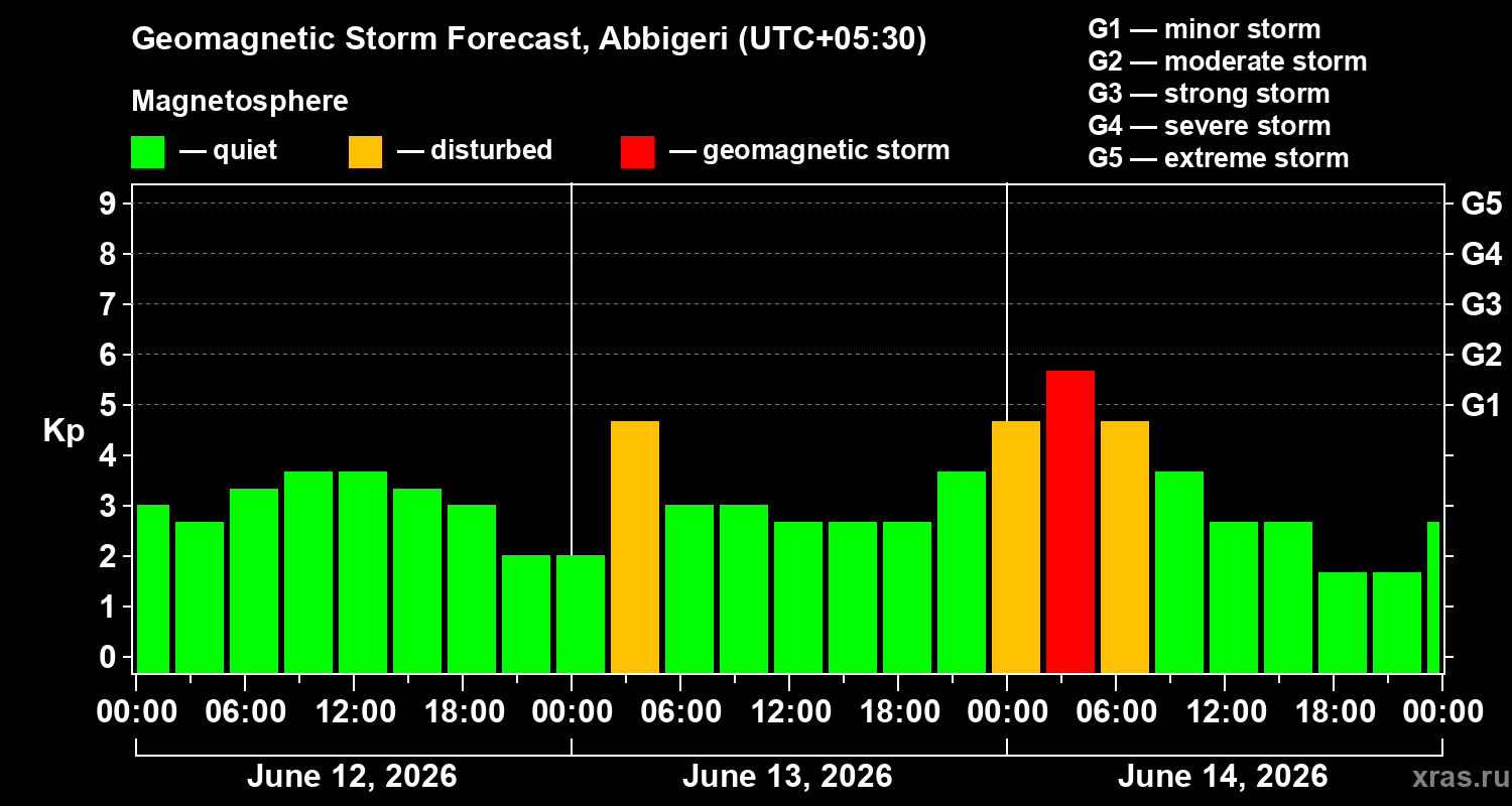 Forecast of the geomagnetic index&nbsp;Kp