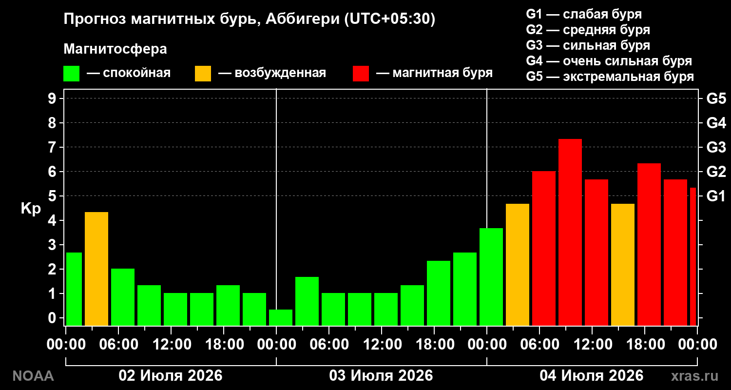 Прогноз геомагнитного индекса Kp на трое суток