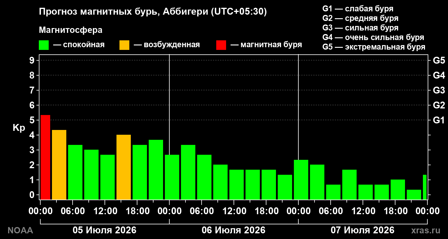 Прогноз геомагнитного индекса Kp на трое суток