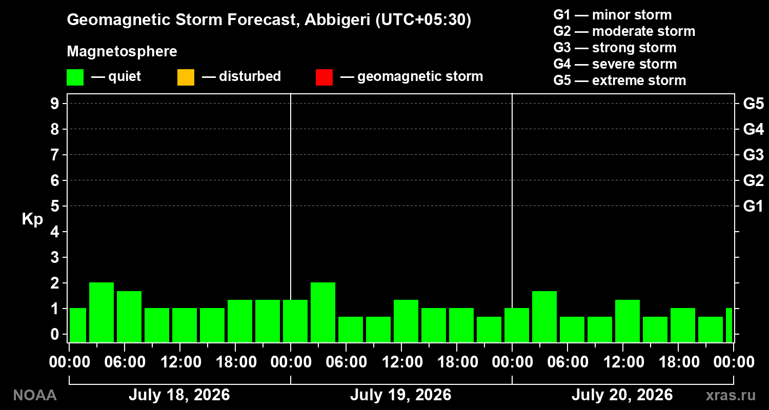 Geomagnetic index Kp forecast for three days