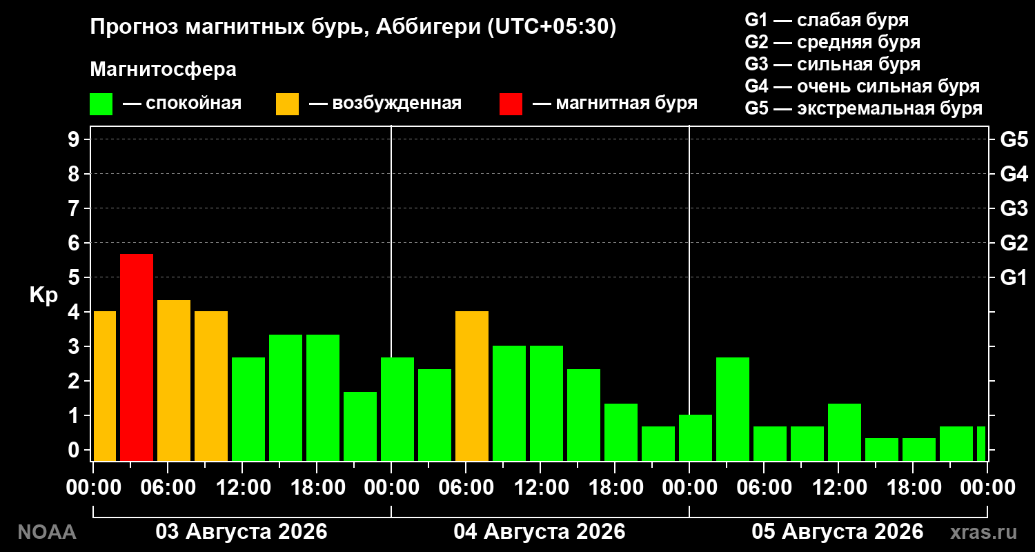 Прогноз геомагнитного индекса Kp на трое суток
