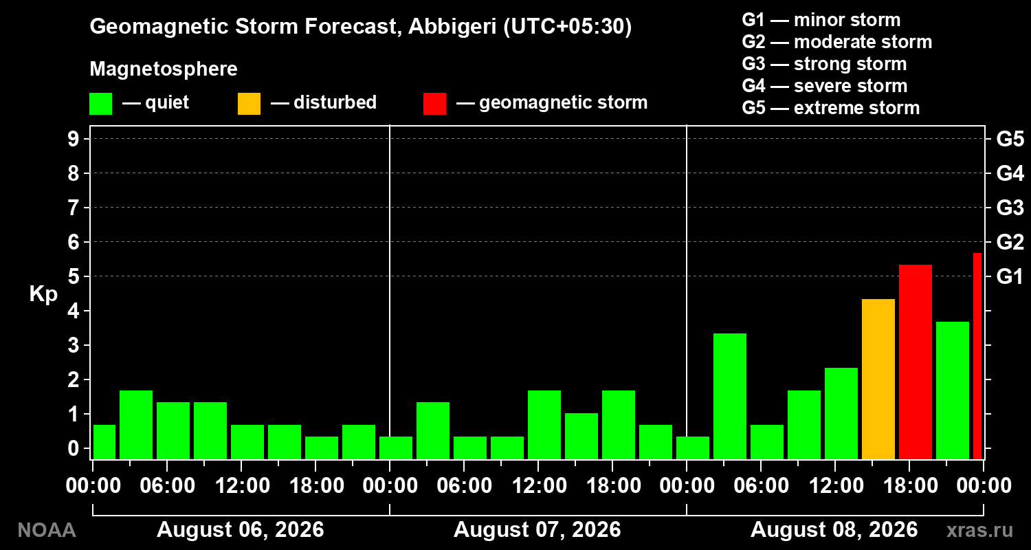 Geomagnetic index Kp forecast for three days